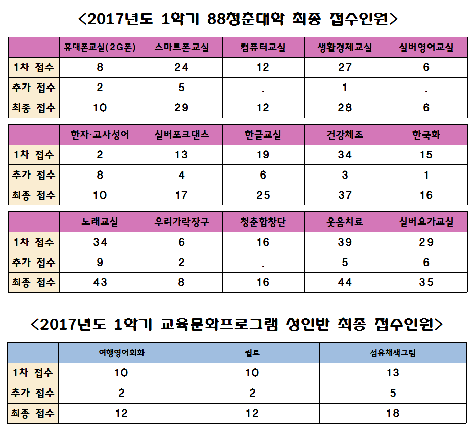 2017 1학기 최종접수인원.png